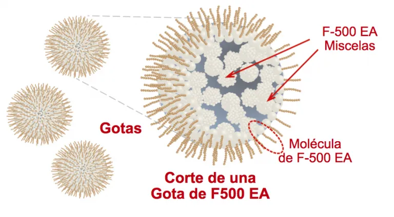 Aplicación de F-500