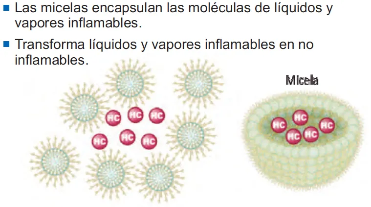 Reacción del F-500 en contacto con el fuego