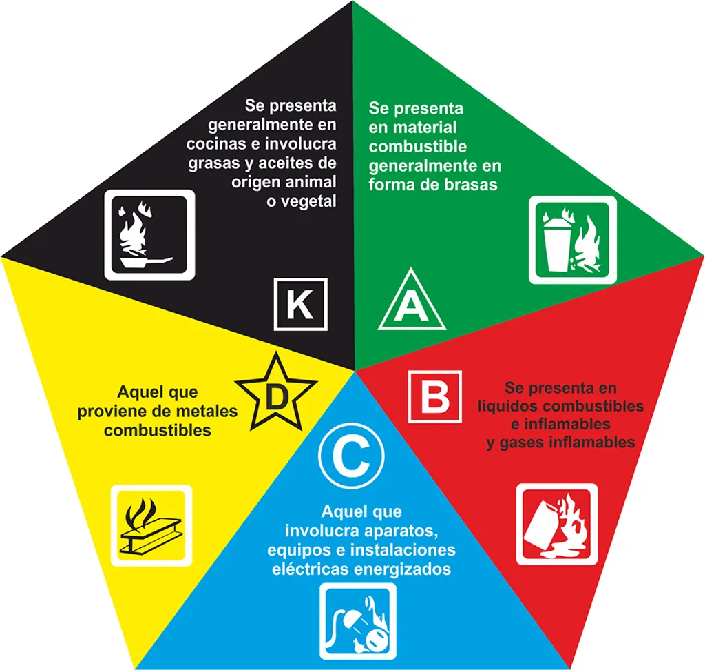 Tipos de fuego que controla F-500